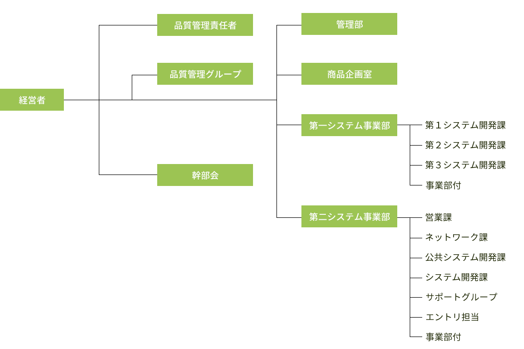 組織図