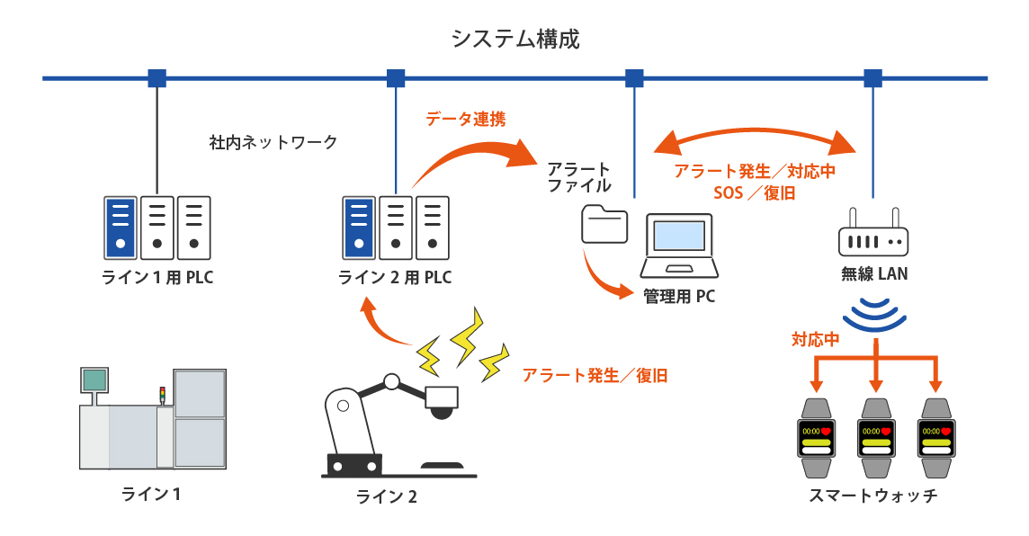 システム構成