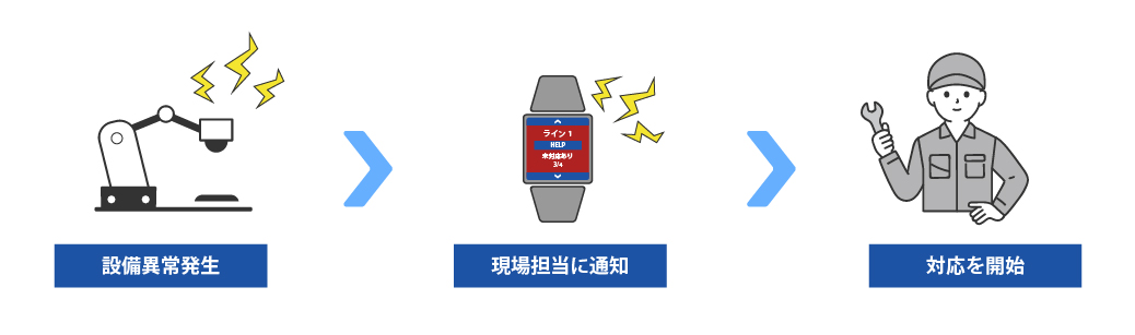 リアルタイムの設備異常通知