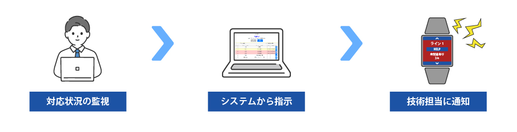 管理者は専用画面で状況把握、指示を迅速化