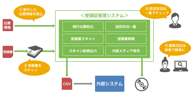 受領書管理システムの概要