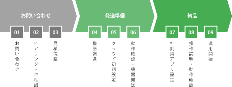 ケース別、導入までの流れ（そのまま導入）