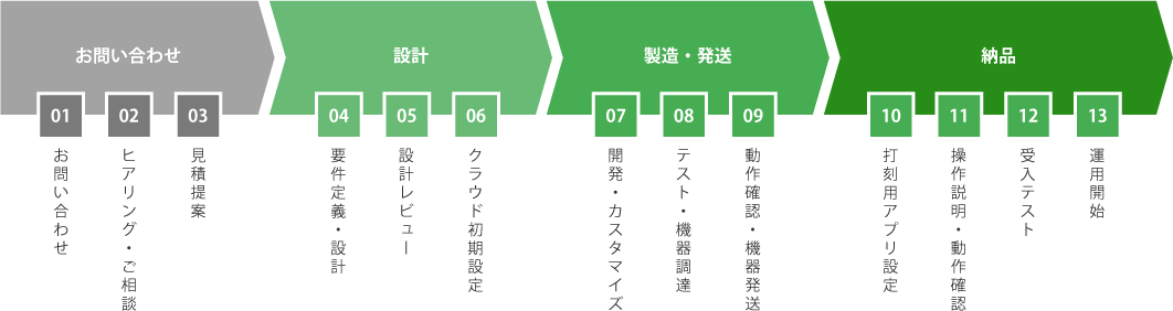 ケース別、導入までの流れ（機能追加あり）