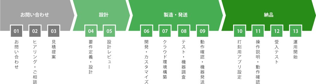 ケース別、導入までの流れ（機能追加＋環境指定）