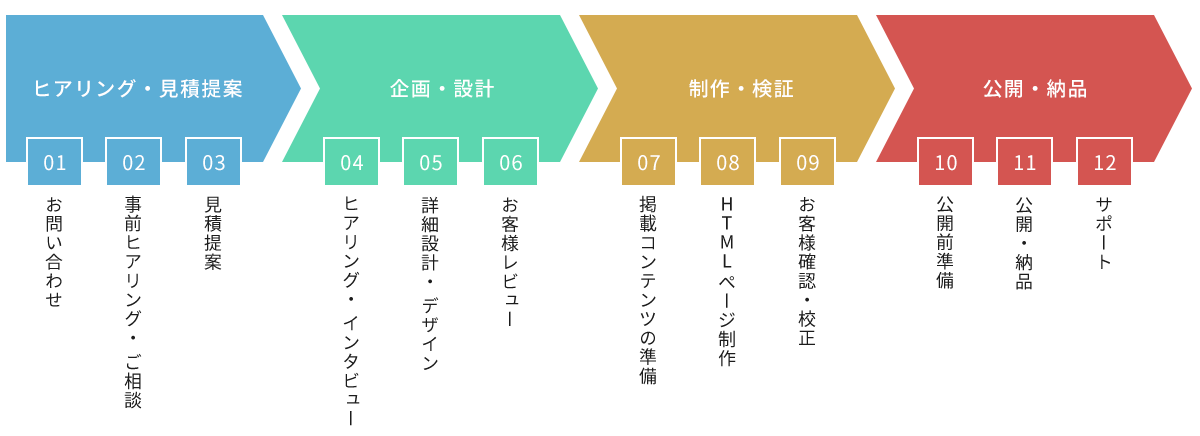 ホームページ制作の流れ