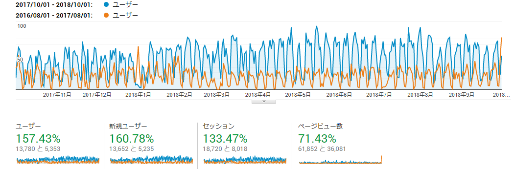 ホームページリニューアル後のアクセス数