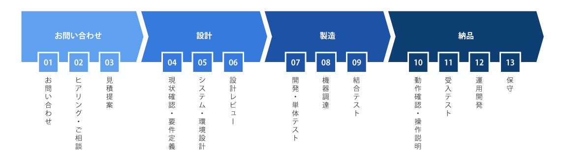 ホームページ制作の流れ