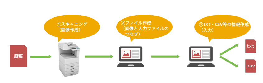 イメージ入力の流れ