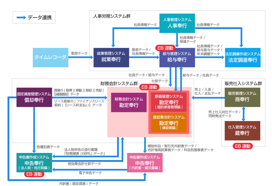 奉行シリーズOESPカスタマイズとは