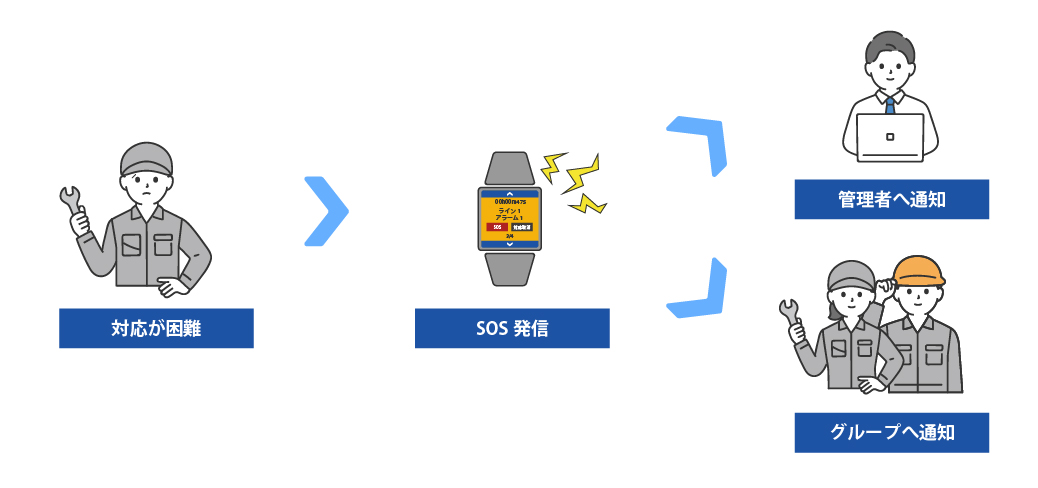 効率的な双方向コミュニケーションを実現